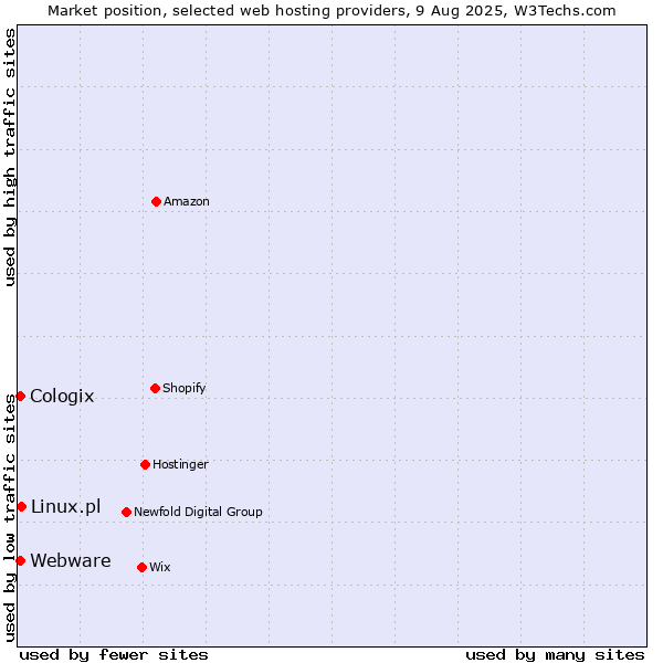 Market position of Linux.pl vs. Webware vs. Cologix