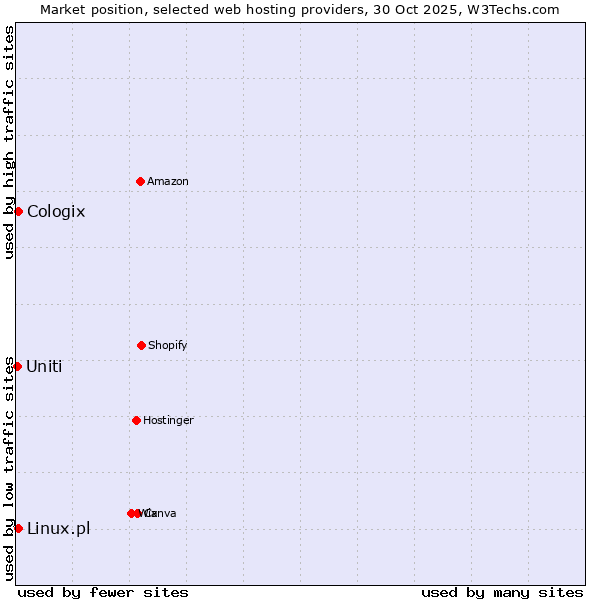 Market position of Linux.pl vs. Cologix vs. Uniti
