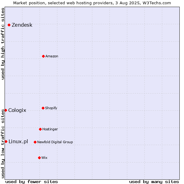 Market position of Zendesk vs. Linux.pl vs. Cologix