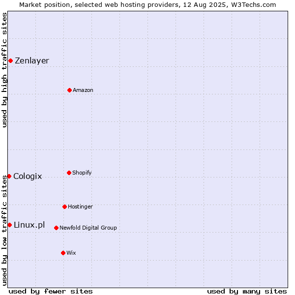 Market position of Zenlayer vs. Linux.pl vs. Cologix