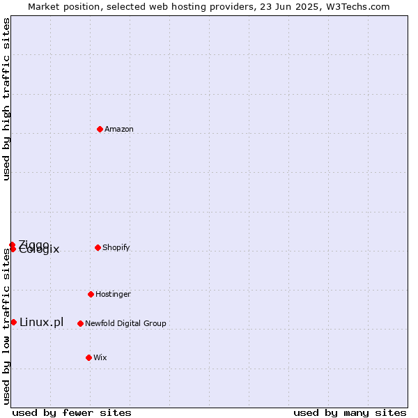 Market position of Linux.pl vs. Cologix vs. Ziggo