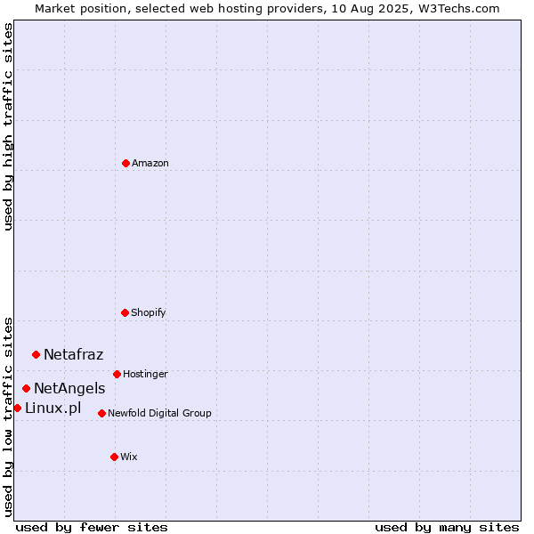 Market position of Netafraz vs. NetAngels vs. Linux.pl