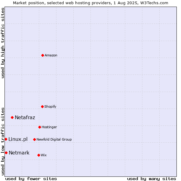 Market position of Netafraz vs. Netmark vs. Linux.pl