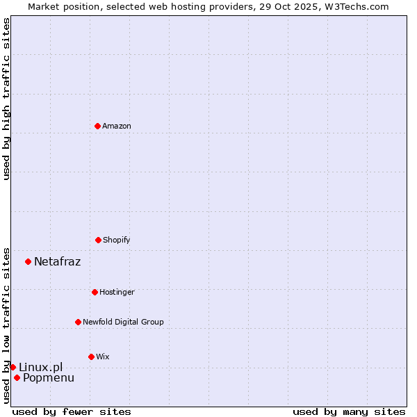 Market position of Netafraz vs. Popmenu vs. Linux.pl