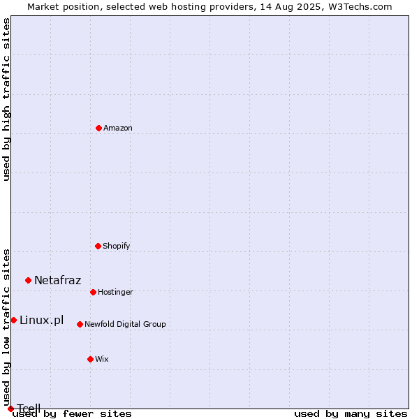 Market position of Netafraz vs. Linux.pl vs. Tcell