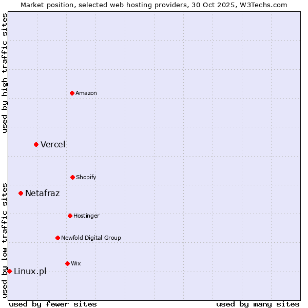 Market position of Vercel vs. Netafraz vs. Linux.pl