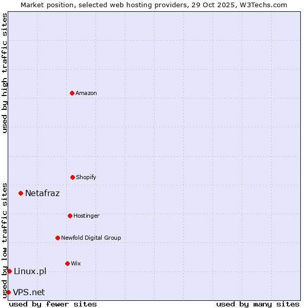 Market position of Netafraz vs. Linux.pl vs. VPS.net
