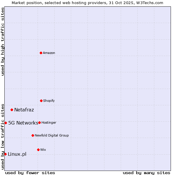 Market position of Netafraz vs. 5G Networks vs. Linux.pl