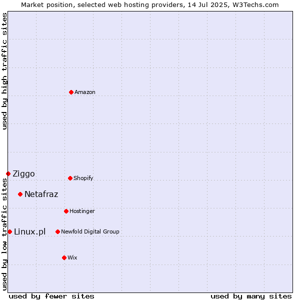 Market position of Netafraz vs. Linux.pl vs. Ziggo