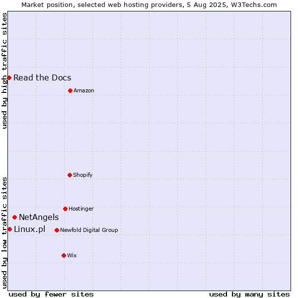 Market position of NetAngels vs. Linux.pl vs. Read the Docs