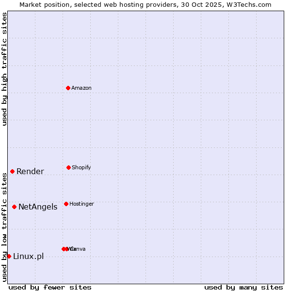 Market position of NetAngels vs. Render vs. Linux.pl
