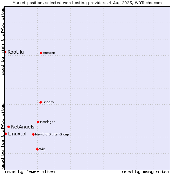 Market position of NetAngels vs. Linux.pl vs. Root.lu