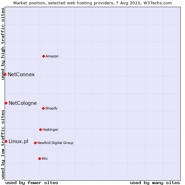 Market position of Linux.pl vs. NetCologne vs. NetConnex