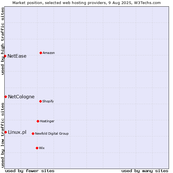 Market position of Linux.pl vs. NetCologne vs. NetEase