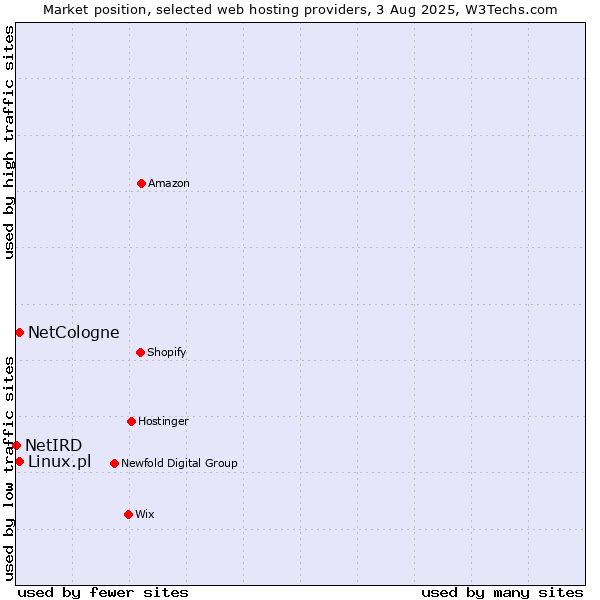 Market position of Linux.pl vs. NetCologne vs. NetIRD
