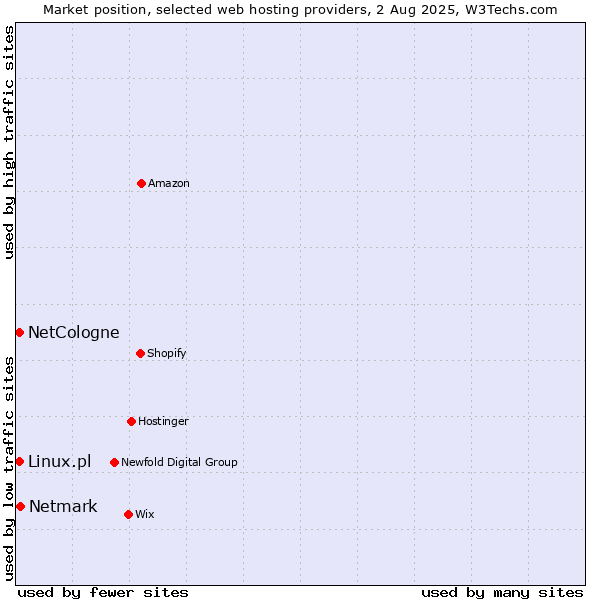 Market position of Netmark vs. Linux.pl vs. NetCologne