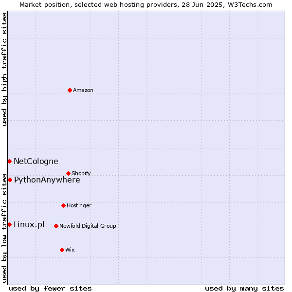 Market position of PythonAnywhere vs. Linux.pl vs. NetCologne