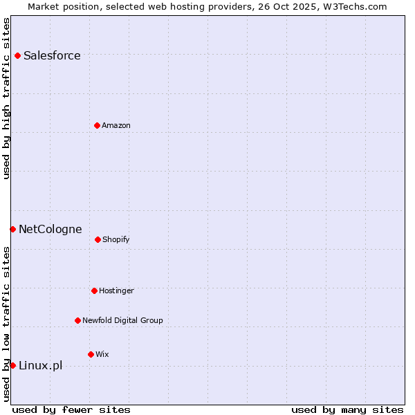 Market position of Salesforce vs. NetCologne vs. Linux.pl
