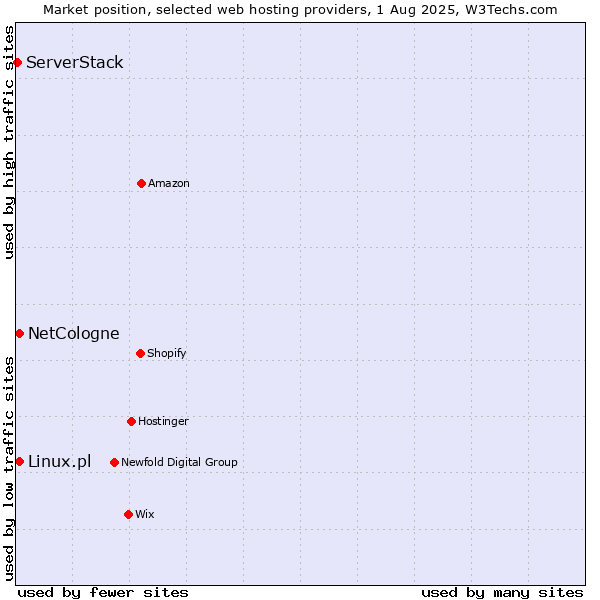 Market position of Linux.pl vs. NetCologne vs. ServerStack