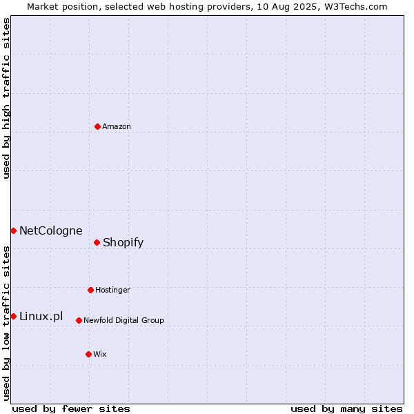 Market position of Shopify vs. Linux.pl vs. NetCologne