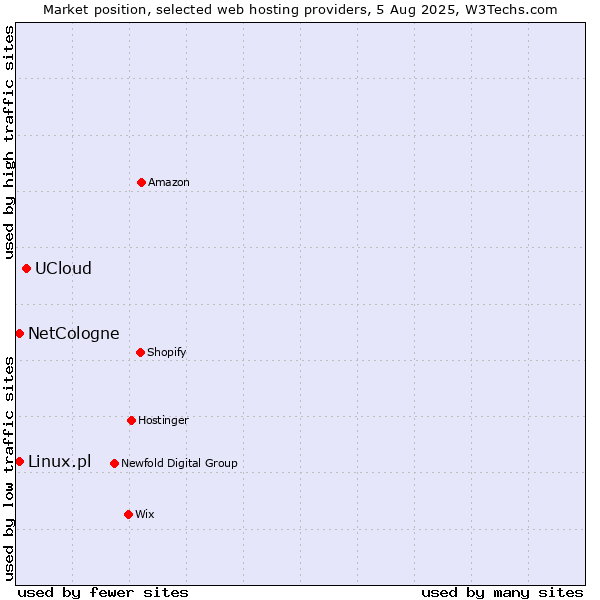 Market position of UCloud vs. Linux.pl vs. NetCologne