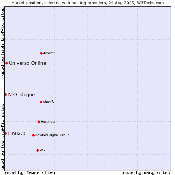 Market position of Universo Online vs. Linux.pl vs. NetCologne