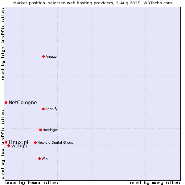 Market position of webgo vs. Linux.pl vs. NetCologne