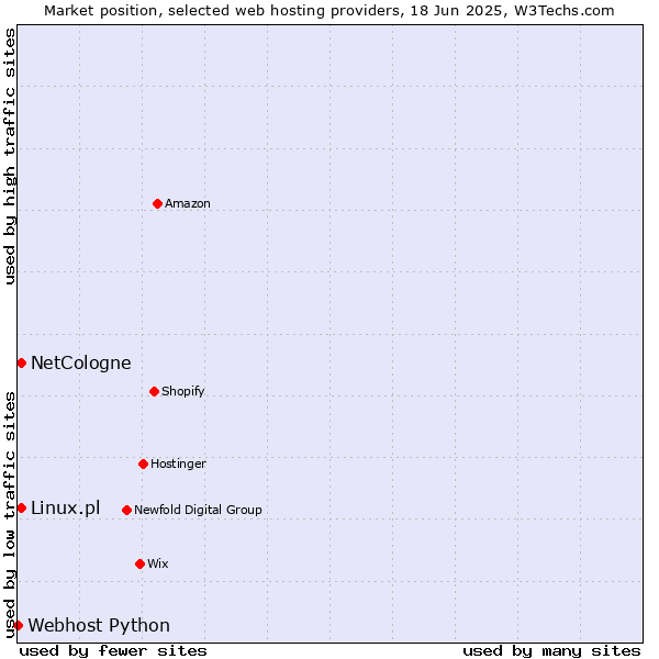 Market position of Linux.pl vs. NetCologne vs. Webhost Python