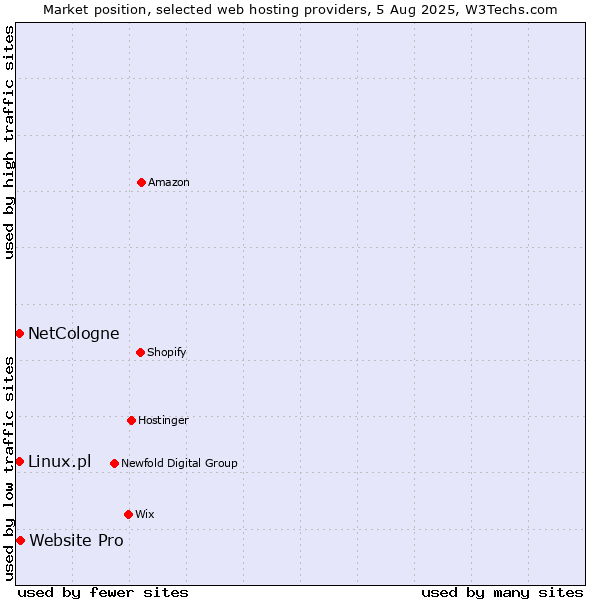 Market position of Website Pro vs. Linux.pl vs. NetCologne