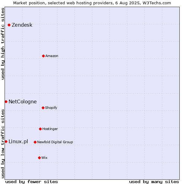 Market position of Zendesk vs. Linux.pl vs. NetCologne