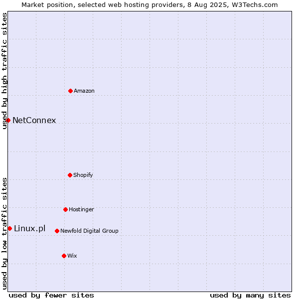 Market position of Linux.pl vs. NetConnex