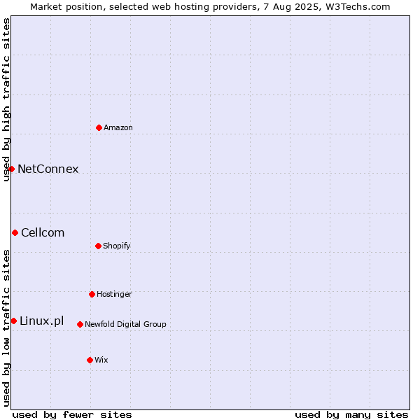 Market position of Cellcom vs. Linux.pl vs. NetConnex