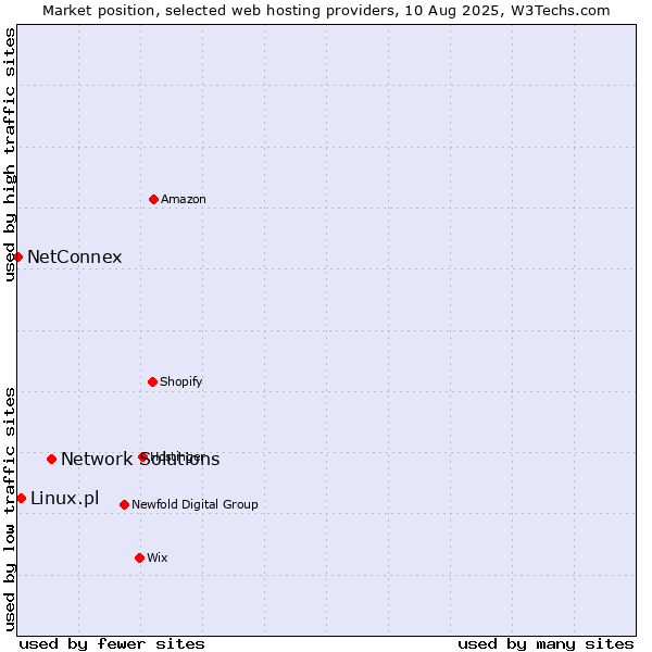 Market position of Network Solutions vs. Linux.pl vs. NetConnex
