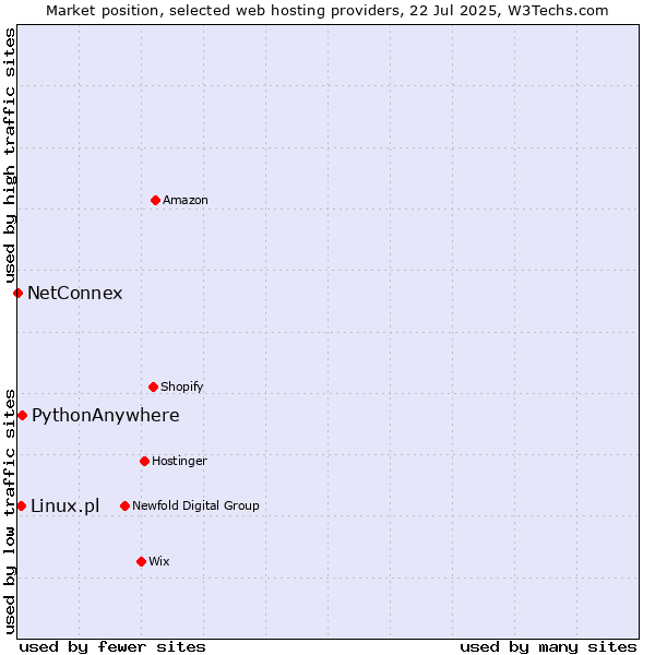 Market position of PythonAnywhere vs. Linux.pl vs. NetConnex