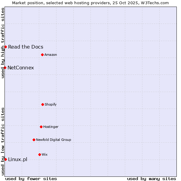 Market position of Linux.pl vs. Read the Docs vs. NetConnex
