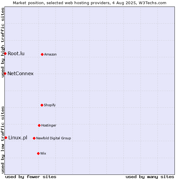 Market position of Linux.pl vs. Root.lu vs. NetConnex