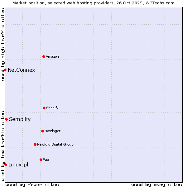 Market position of Semplify vs. Linux.pl vs. NetConnex