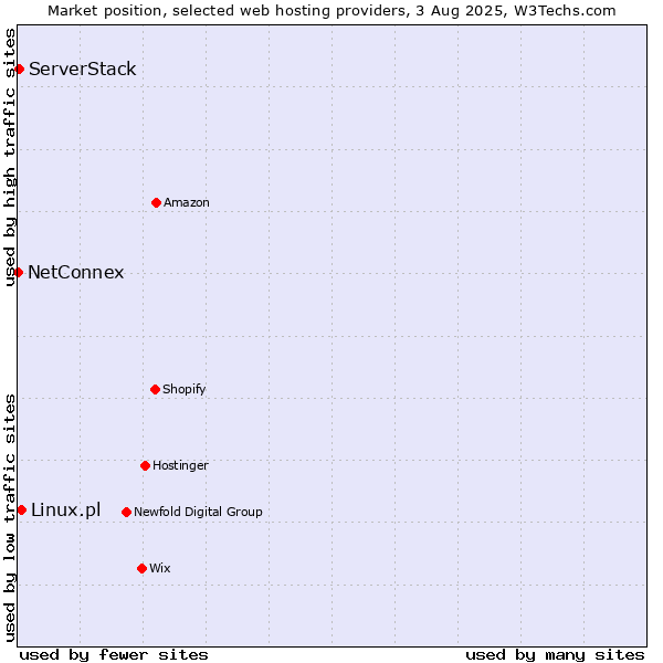 Market position of Linux.pl vs. ServerStack vs. NetConnex