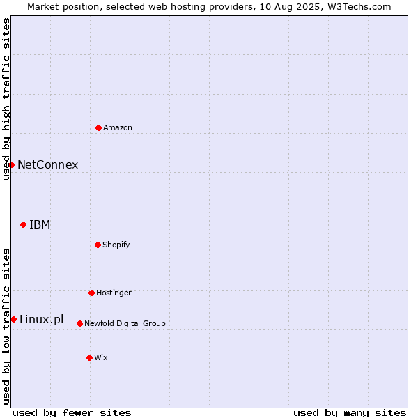 Market position of IBM vs. Linux.pl vs. NetConnex