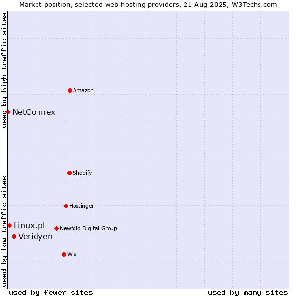 Market position of Veridyen vs. Linux.pl vs. NetConnex