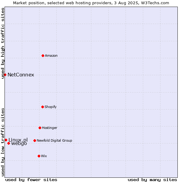 Market position of webgo vs. Linux.pl vs. NetConnex
