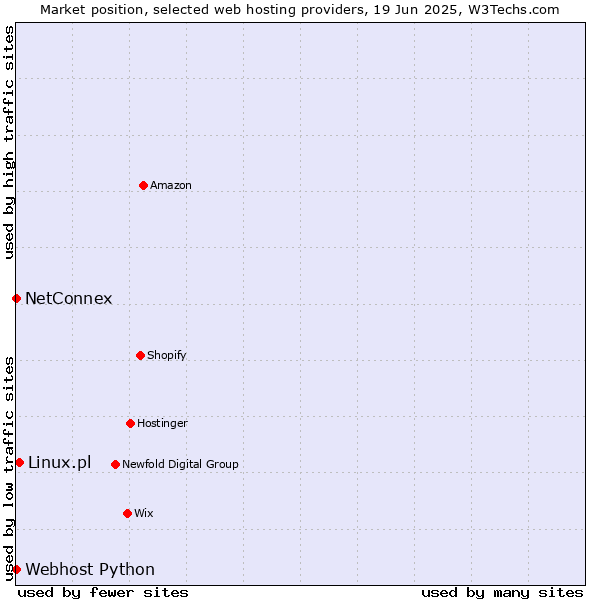 Market position of Linux.pl vs. NetConnex vs. Webhost Python