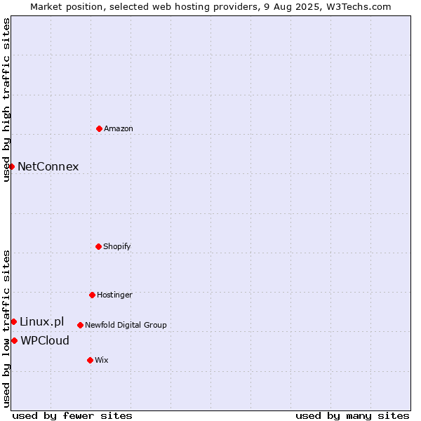 Market position of WPCloud vs. Linux.pl vs. NetConnex