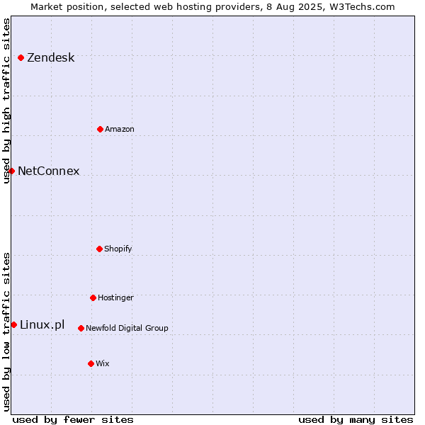 Market position of Zendesk vs. Linux.pl vs. NetConnex