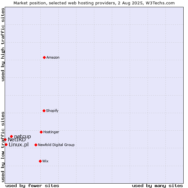Market position of netcup vs. Linux.pl vs. NetIRD