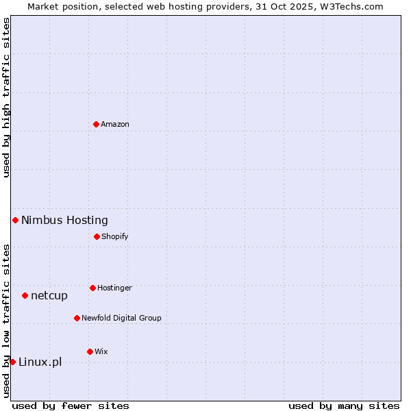 Market position of netcup vs. Nimbus Hosting vs. Linux.pl
