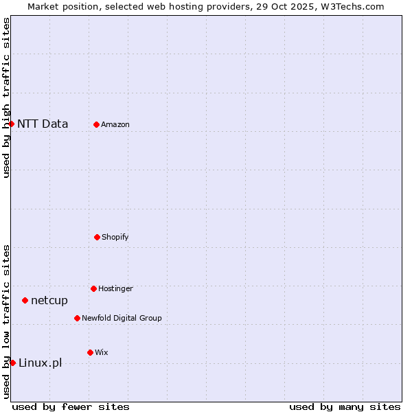 Market position of netcup vs. Linux.pl vs. NTT Data