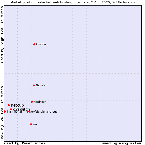 Market position of o2switch vs. netcup vs. Linux.pl
