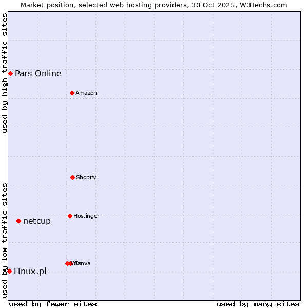 Market position of netcup vs. Pars Online vs. Linux.pl
