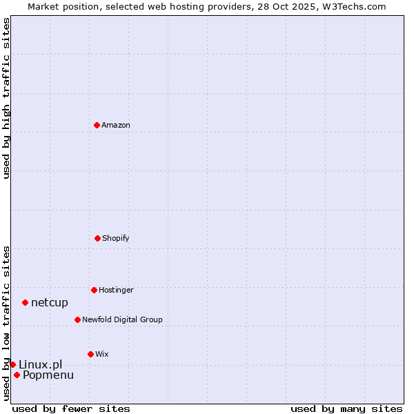 Market position of netcup vs. Popmenu vs. Linux.pl
